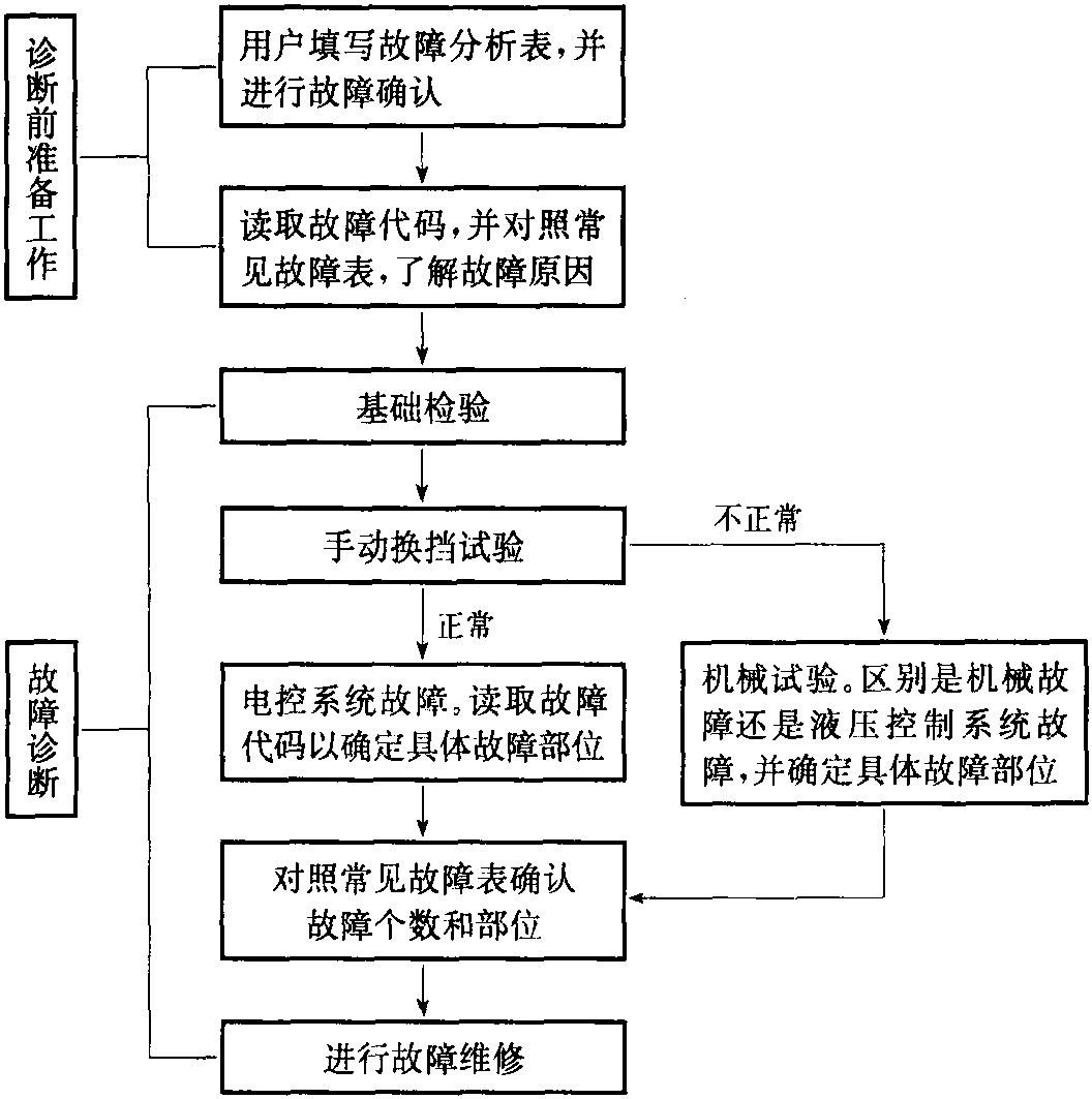 四、自動(dòng)變速器故障診斷的步驟